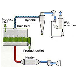 Fluid Bed Systems