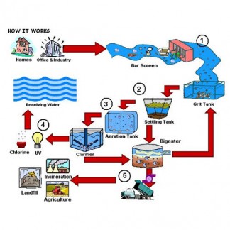 WasteWater Treatment Plants